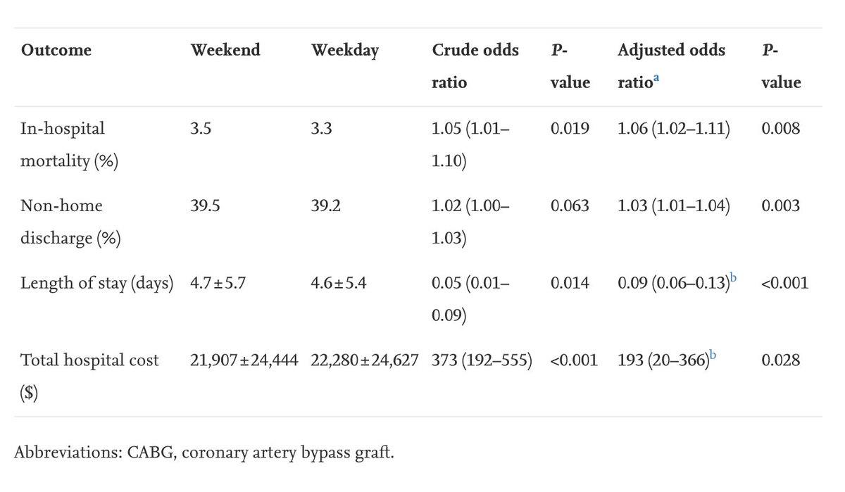 Contemporary weekend effect on management and in-hospital outcomes of #NSTEMI by Dae YongPark at al.

sciencedirect.com/science/articl…