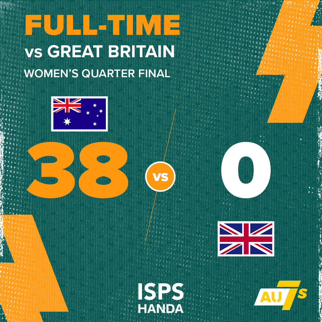 Aussie7s's tweet image. Couldn't ask for a better start to the #NZ7s Day 2️⃣ for our #Aussie7s Women!

Semi Finals here we come 🤩

#HSBC7s @ISPSHanda