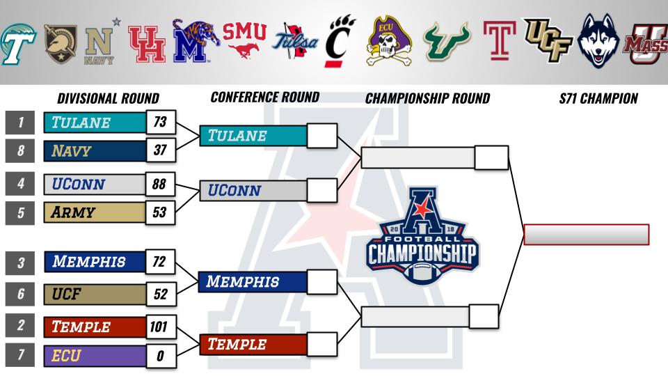 RetroAACNetwork's tweet image. Round 1 of the Season 71 tourney: Tulane sinks Navy 73-37. UConn powers past Army 88-53. Memphis gets the closet win of the round over UCF 72-52. Finally, Temple eliminates ECU 101-0.