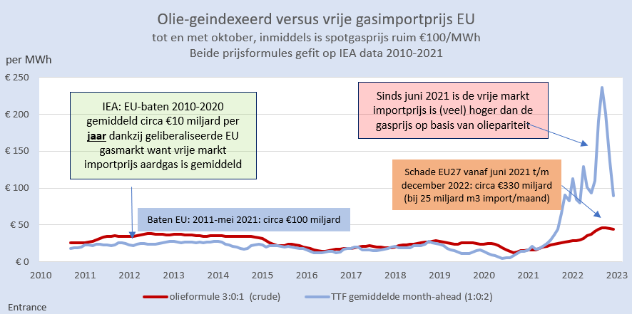 IEA berekende in 2021 dat EU door liberalisatie €10 miljard per JAAR op gasimportkosten had bespaard. Anno 2022 betaalt EU per MAAND een veelvoud extra.
De les: een vrije markt is alleen fijn bij overvloed. Helaas sturen we op schaarste, want 'dat is efficient'.
#grafiekvandedag