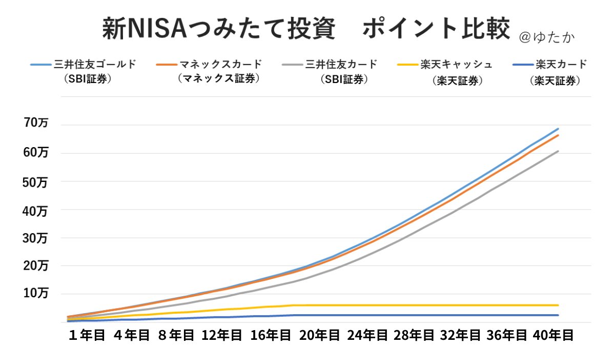 yutaka_snks's tweet photo. 新NISAに月5万円投資したときもらえるポイントを比較した結果がコレです https://t.co/trFvaneV2Q