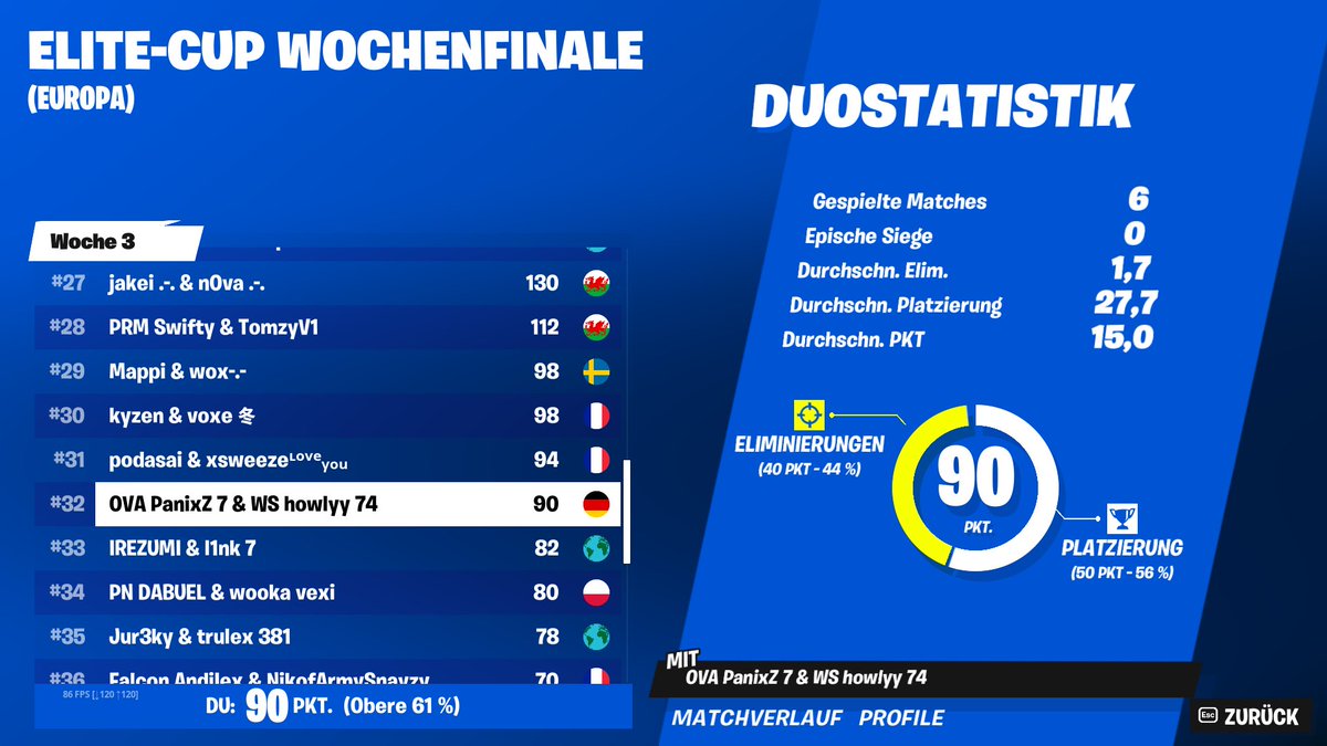 howlyy1's tweet image. #32nd in finals w/@PaanixZ (200$)

@xteamws 🏆