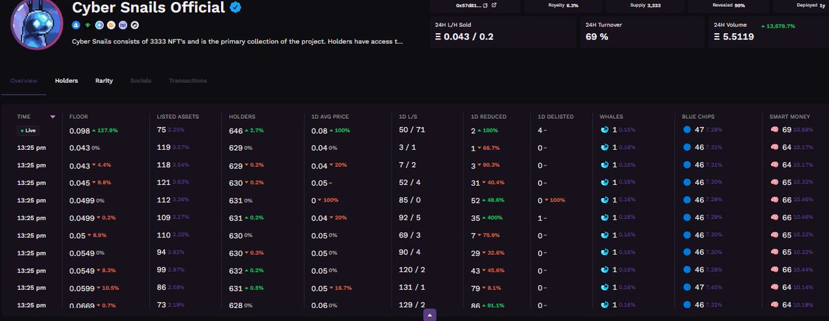 congrats <a href="/CyberSnailsNFT/">Cyber Snails</a>. you @fr1ppe and your team's hard work finally start to payoff. foundation is built. now lets keep building together and make more money together <a href="/northappnft/">North</a>