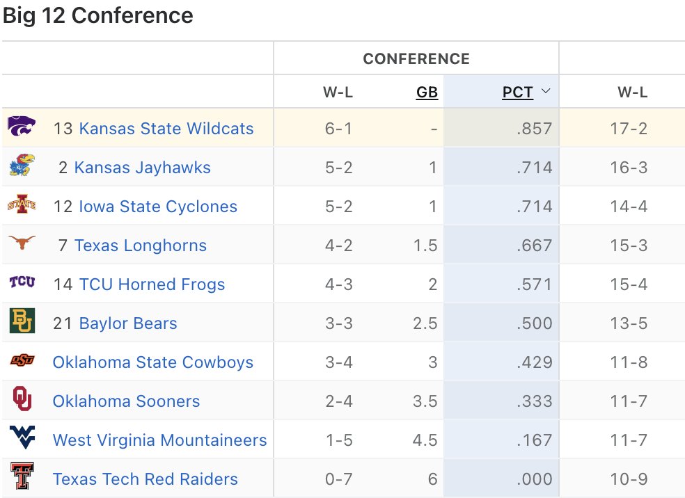 Say it with us now

Top of the 12 havin a _________

#KStateMBB x EMAW