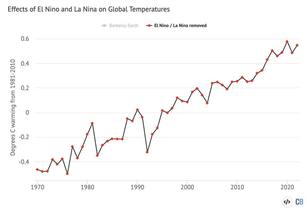 A few things stand out here: 

First, 2022 would have been the 2nd warmest year after 2020 in the absence of La Nina effects. 

Second, the apparent flattening over the past decade is largely due to a big El Nino (2015/2016) followed by a long La Nina (late 2020-present).