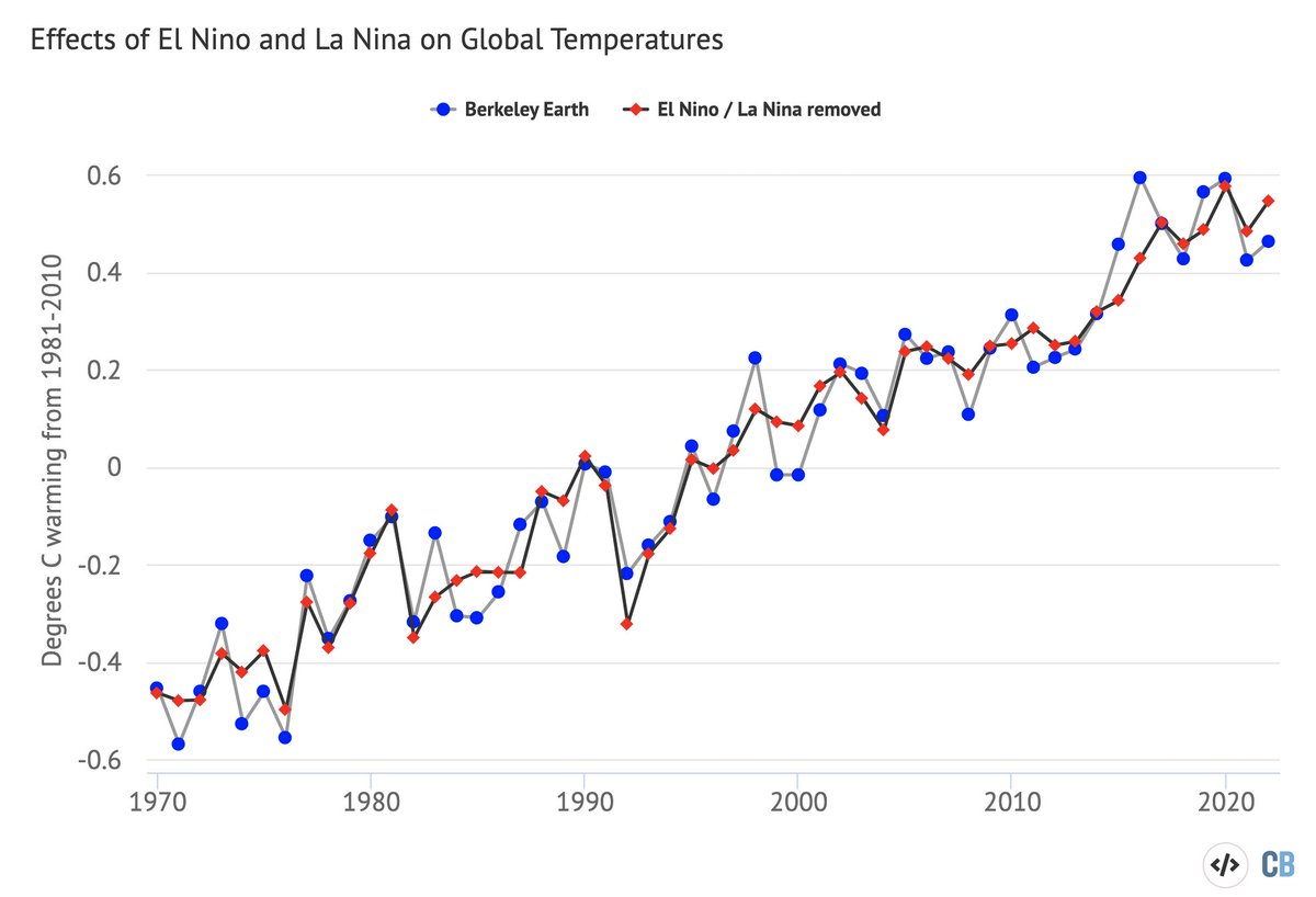 While our emissions of CO2 and other greenhouse gases are driving long-term warming, natural variability in the form of El Nino and La Nina (ENSO) events can have a big impact on year-to-year changes.

If we remove the effects of ENSO from the record, we see clearer warming: