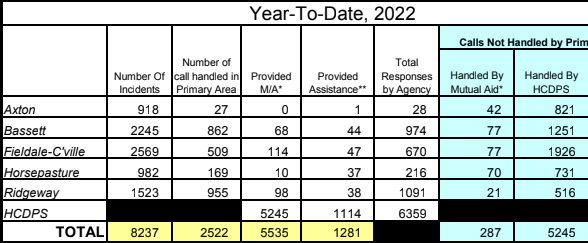 ridgewayrescue's tweet photo. 2022 EMS Monthly Performance Report
Number of Incidents: 1523
Number of calls handled in Primary Area: 955
Provided M/A: 98
Provided Assistance: 38
Total Responses: 1091
Handled by Mutual Aid: 21
Handled by Public Safety: 516
Overall NO Response: 432
#monthlynumbers #transparency https://t.co/xNDMFcDXih