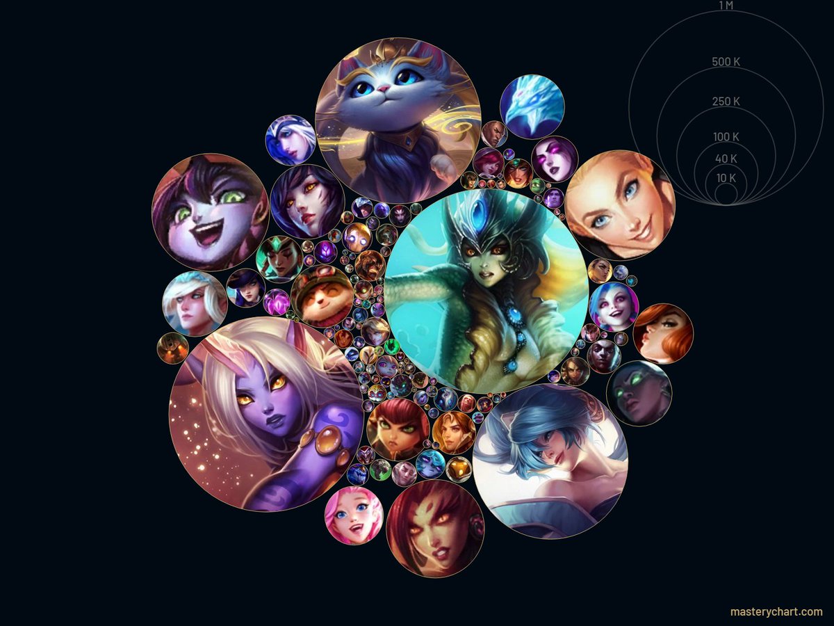 SonaStargazer's tweet image. 2 champs at 1mil and a few close behind. Obviously partial to egirl champs haha
#vtubers #LeagueAddict #supportmain