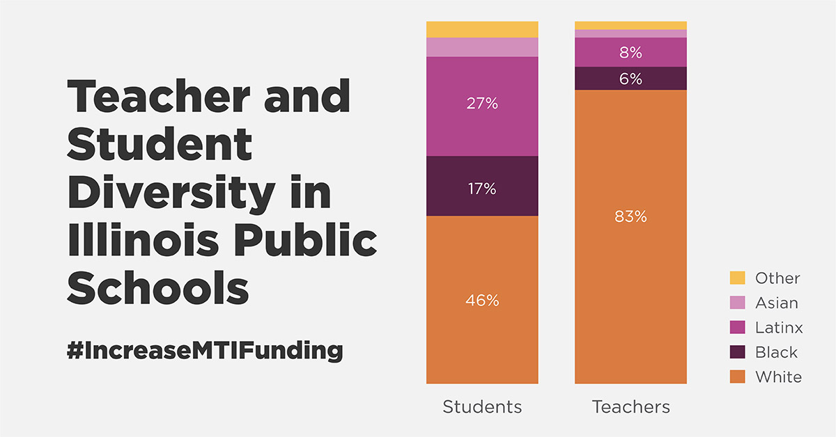 Lorenzo Rubio (@profechitejano) on Twitter photo In IL, 54% of students are of color while only 17% of teachers are of color. We need to invest in aspiring teachers of color to best support our students <a href="/GovPritzker/">Governor JB Pritzker</a>, please commit to increasing funding of MTI to $7M. #IncreaseMTIFunding In IL, 54% of students are of color while only 17% of teachers are of color. We need to invest in aspiring teachers of color to best support our students <a href="/GovPritzker/">Governor JB Pritzker</a>, please commit to increasing funding of MTI to $7M. #IncreaseMTIFunding