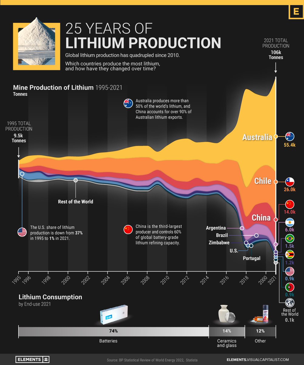 VCElements's tweet image. Visualizing 25 Years of Lithium Production, by Country 📈

elements.visualcapitalist.com/25-years-of-li…