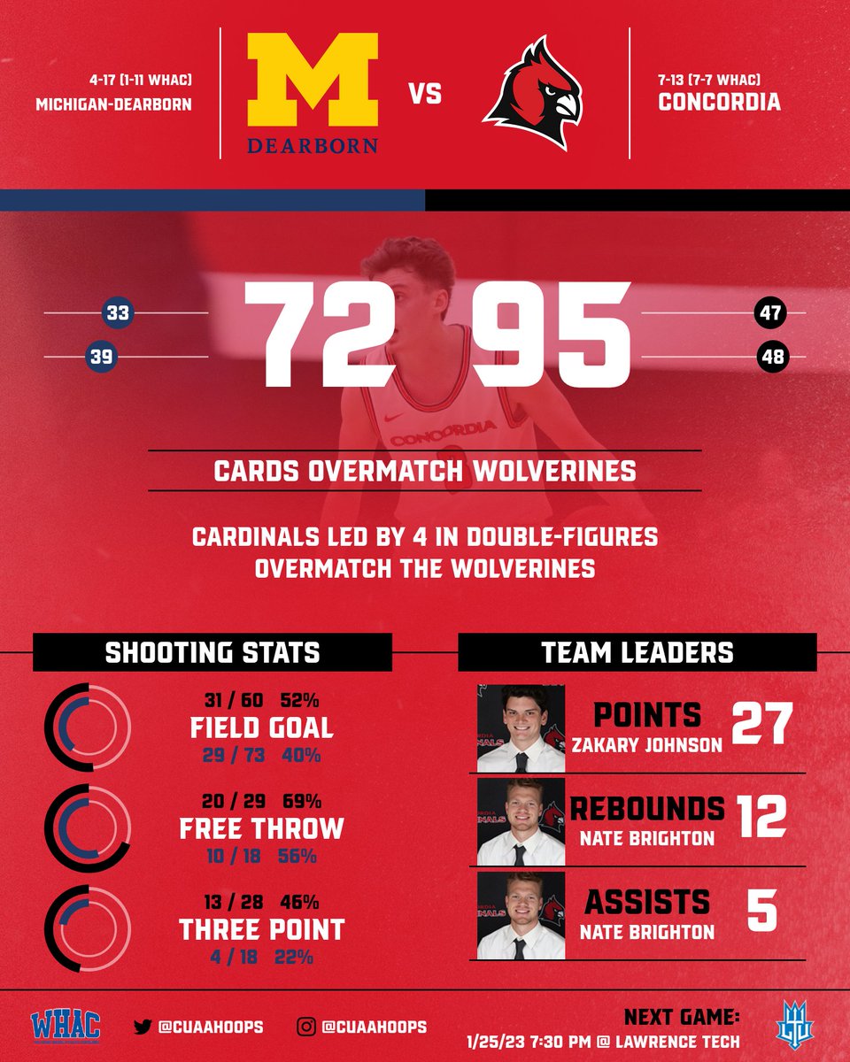 CUAACardinals's tweet image. 🏀FINAL🏀

@CUAAHoops picks up a WHAC win over the Wolverines!

#GoCards