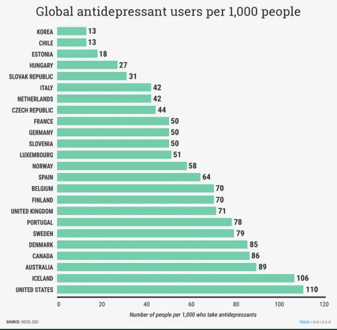 NileshShah68's tweet photo. When Quality of life is the best what do people do ?

They take anti depressants. 

Don’t believe it ? 

Countries with the highest per capita consumption of anti-depressants also feature on top of quality of life index. https://t.co/6WzsyUSYMy