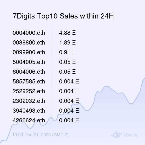 AlvinCryptoAlt's tweet photo. Bought some 7D Palindromes
Will it be the next fomo? 🤔
@ensvision , wen 7D palindromes category launch?
#palindromo #sevendigit #7DP https://t.co/g51ojyKwLd