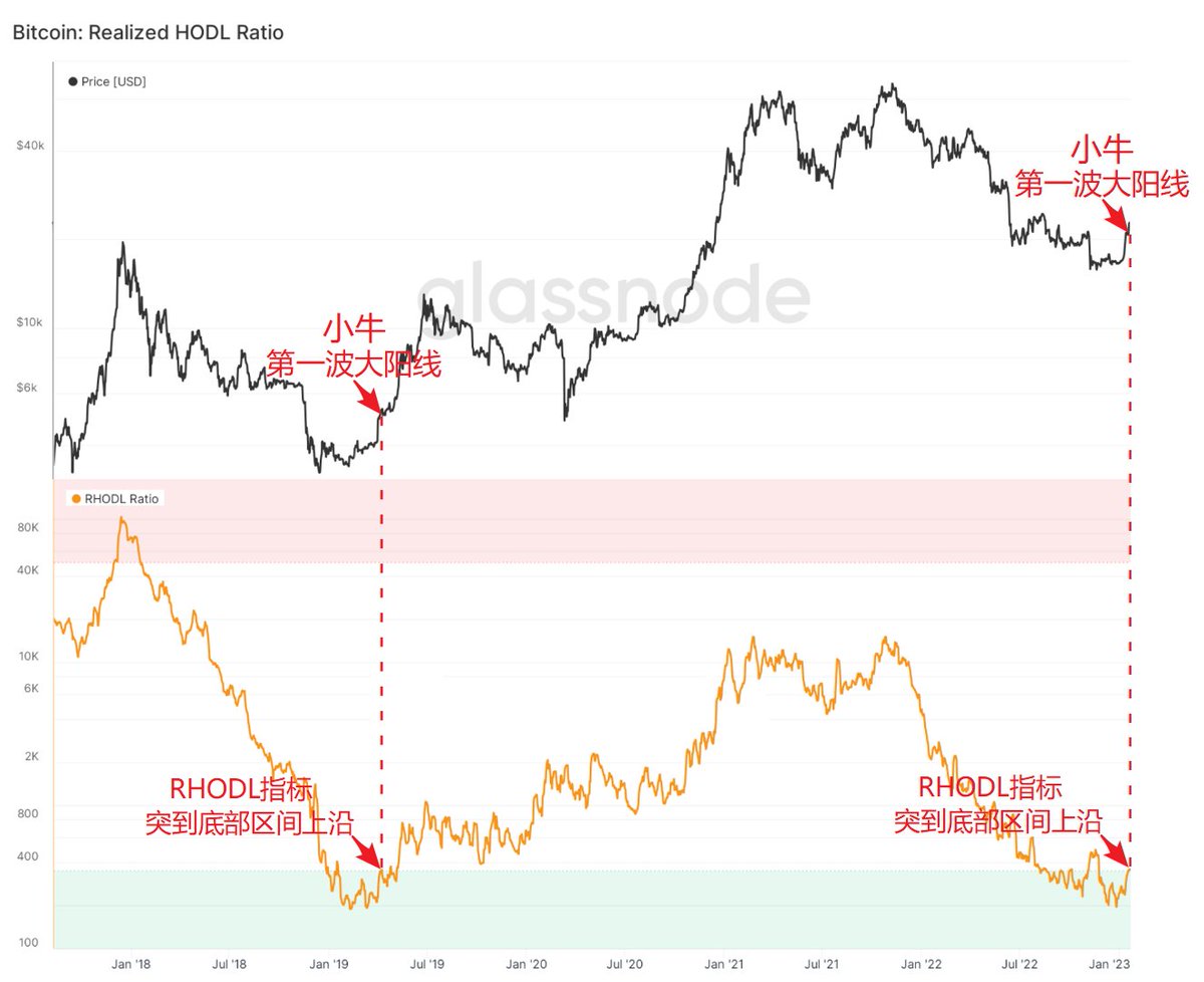 刻舟系列】上方是比特币价格；下方是比特币RHODL比率指标（链上被持有时长小于1周的BTC数量与被持有时长在1-2年之间的BTC数量之比，请注意这里的#