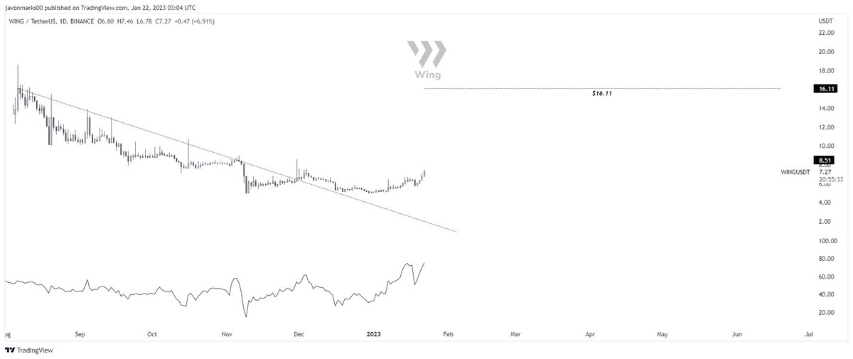 JavonTM1's tweet photo. $WING #WING #WingToken's
1d prices are SHOWING MORE signs of STRENGTH and they may NOT be DONE HERE as the target remains at $16.11!
With that target technically in play, prices of Wing can have an OVER 111% UPHILL RUN coming to meet it and they may move quickly to do so! https://t.co/hgKDrtGFsP