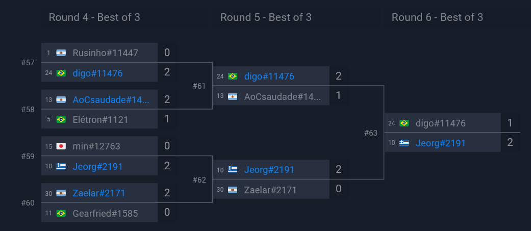 ToXavieR_'s tweet photo. Here are the results for the @OSCesports Leeroy Jenkins Cup #151

🥇🇬🇷@JeorgHS 
🥈🇧🇷@digobrenyHS 
 
Jeorg defeats digo with a 2-1 score and is our champion, congrats! Both players secure a share of the $30 PrizePool and also receive @HSReplayNet Coupons. https://t.co/amSAj3U6Fe