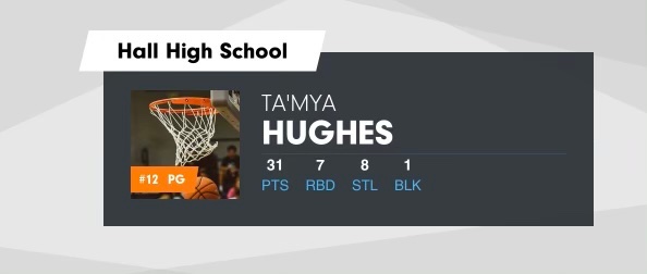 allredgirls2024 (@allredgirls2024) on Twitter photo 1st three conference games <a href="/T_Hughes06/">Ta’Mya Hughes</a> 1st three conference games <a href="/T_Hughes06/">Ta’Mya Hughes</a>