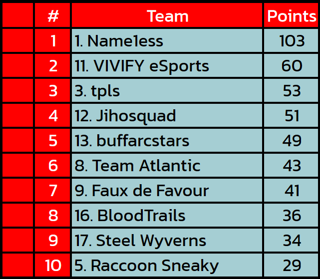 PR3GAMING's tweet photo. And here are the last 10 teams to complete the lobby for the $200 #PGAL Season 2 Major Final on February 11th! 🔥
See you all then for the biggest tournament we have ever done! 🫡 https://t.co/Cy4v0qmERi