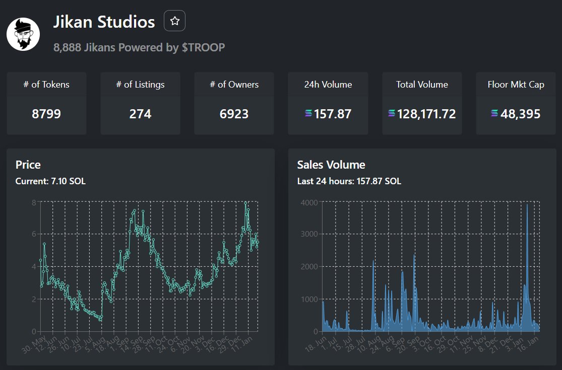 Metric_NFT's tweet photo. The floor price of @jikanstudios is up 36.5% in the past 24 hours.

Source: https://t.co/HGwlqhLPCQ

#NFT #Solana #SolanaNFTs #NFTCommunity https://t.co/vY3yUjfQH0