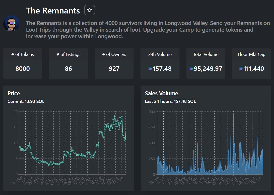 Metric_NFT's tweet photo. The floor price of @RemnantsNFT is up 20.9% in the past 24 hours.

Source: https://t.co/HGwlqhLPCQ

#NFT #Solana #SolanaNFTs #NFTCommunity https://t.co/tH1dADVvSd