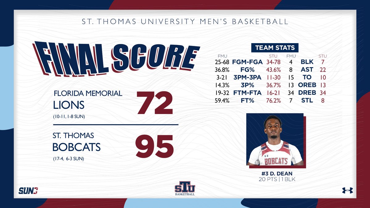 STU_MBasketball's tweet photo. The Bobcats defend their crown in the Battle of Miami Gardens! The Bobcats defeat the Lions 95-72.
#HoopAndLive // #STUHoops https://t.co/ahdpMVi0Pr