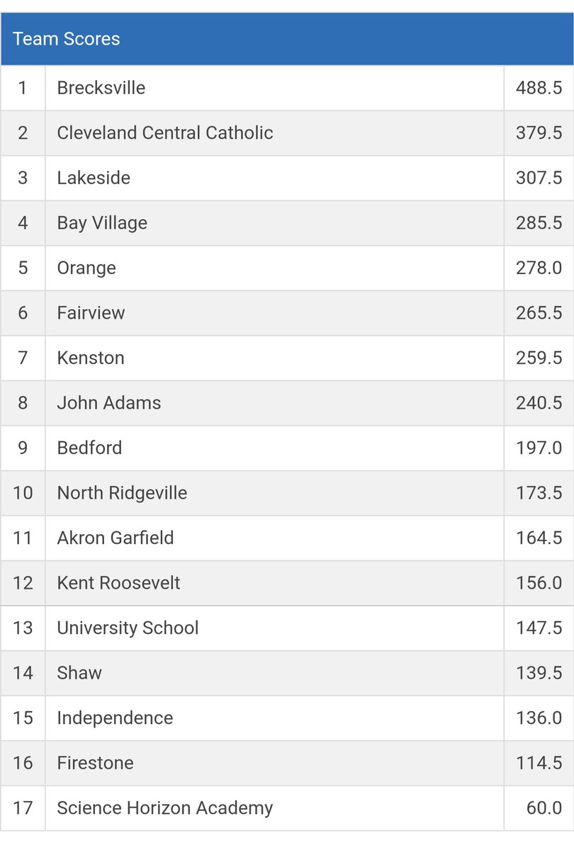 The Dragons battled all day and finished in 3rd! Get team effort despite some injuries in key spots! Next man up mentality!
Rodrigo - 8th
Briggs - 3rd
Strailey - 4th
Fleissner - 3rd
Wright - 4th
Rodriguez - 6th
Shinault - 4th
Sy - 2nd