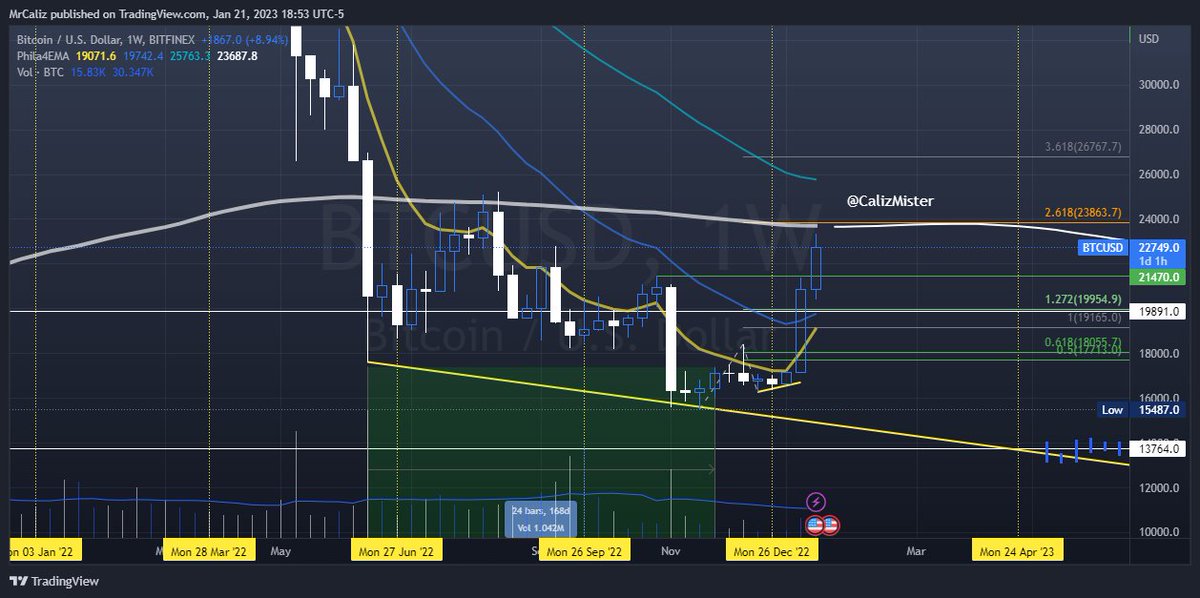 temporalidad 1M (mensual) resistencia en EMA55 azul, cerrara el cuerpo por encima o por debajo de la EMA55 en temporalidad mensual. la proyeccion de #BTC en 1W va directo a probar la EMA233 Blanco, estamos a 21 de enero de 2023. Paciencia