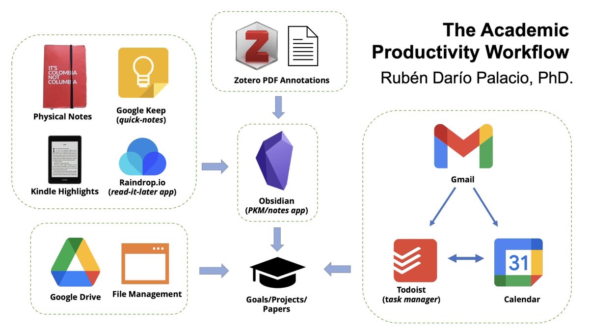 rdpalacio's tweet photo. Here's a complete productivity system to help you achieve your academic goals, using @zotero, @obsdmd, @todoist, @AmazonKindle and the @GoogleWorkspace

Find about it here👇 https://t.co/eUyZe1tDBm