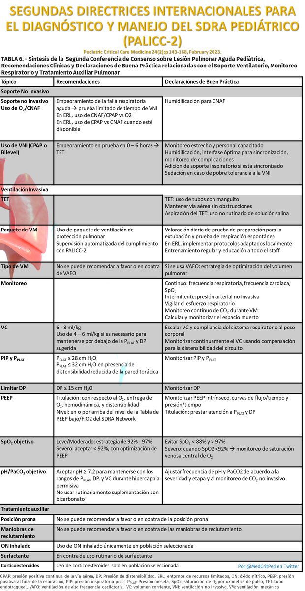 MedCritPed's tweet image. Resumen Ejecutivo de las 2 Directrices Internacionales para el Diagnóstico y Manejo del Síndrome de Dificultad Respiratoria Aguda Pediátrica (#PALICC-2)
#PedsICU

Tablas de Dx y Recomendaciones Clínicas y Declaraciones de Buena Práctica para #PARDS/#sdra2 
journals.lww.com/pccmjournal/Fu…