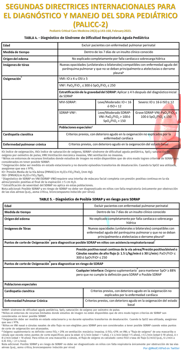 MedCritPed's tweet image. Resumen Ejecutivo de las 2 Directrices Internacionales para el Diagnóstico y Manejo del Síndrome de Dificultad Respiratoria Aguda Pediátrica (#PALICC-2)
#PedsICU

Tablas de Dx y Recomendaciones Clínicas y Declaraciones de Buena Práctica para #PARDS/#sdra2 
journals.lww.com/pccmjournal/Fu…