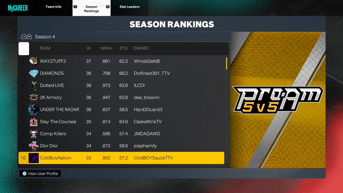 TRISTIANCLIPZ's tweet photo. Yessir We Managed To Get In The Top 10 Ranked Pro Am For Season 4 We coming for that Top Spot only 6 Games Behind Let’s Goooo 💯🔥💯🔥💯🔥 #ColdBoyz🥶 @ColdBOYSauce1 @sShowTime2k 33 N 4 and only Getting better 💯🤞🏽 https://t.co/ZE8f0VXZ2B
