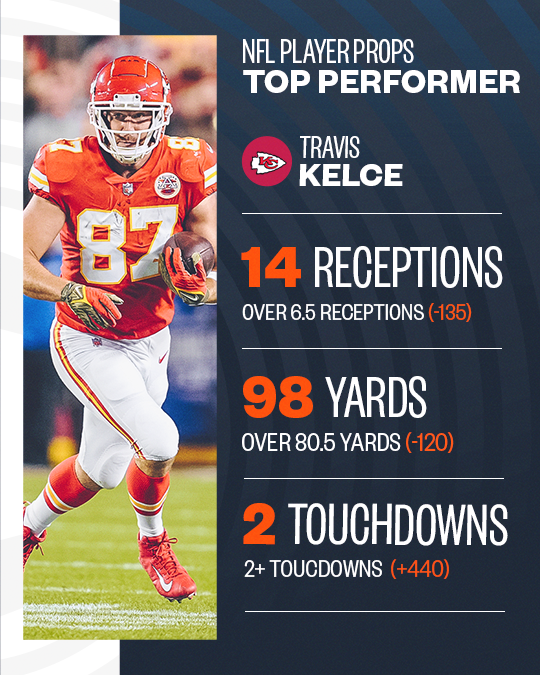 Covers on Twitter "Travis Kelce went absolute BEAST MODE for his