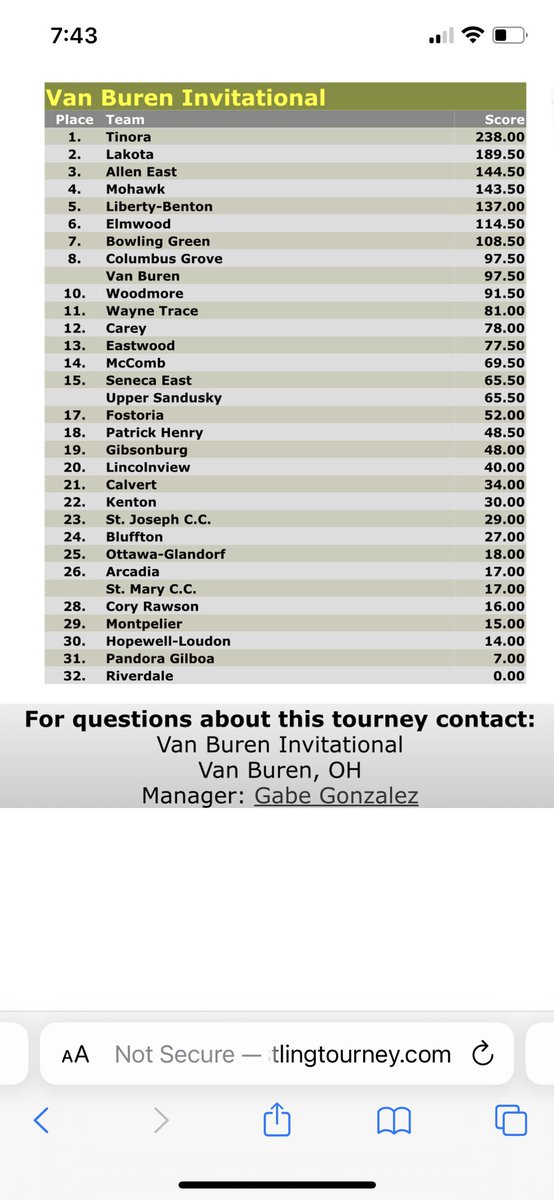 Your black Knights finish tied for 8th place out of 32 teams this week at VBI!! Incredibly proud of all of our kids! Go knights!!!