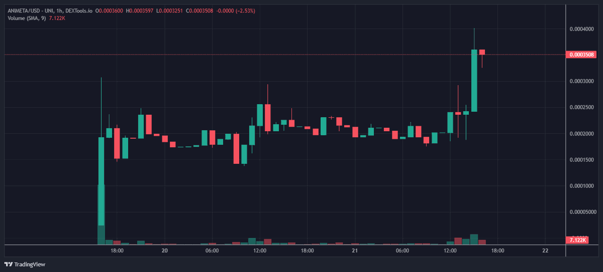 CryptoPeltz's tweet photo. #ANIMETA Dev and community are putting in the work and it is paying off.  Solid project, slow mooner. 

https://t.co/uOQKfWIybD

Streaming platform Chopflix https://t.co/Q5iwbkCTvj

https://t.co/Zx1itCDA8n

0xe17f76c6e01775383583fc2bc4828d218513b71d https://t.co/KYONGM7xnP