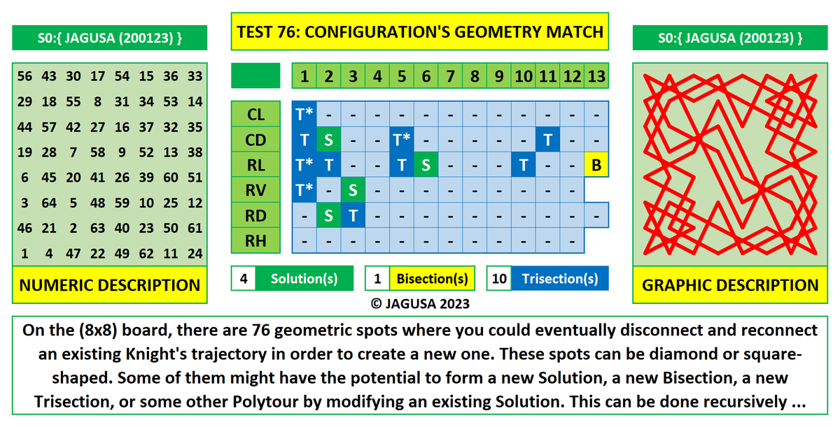 Jarigusa's tweet photo. #KT_A_Geometric_Approach
To obtain new #symmetric_Solutions just modify known Solutions or Polytours (Bisections, Trisections, or else). You have to change the connections at geometric spots we call "Configurations" which are fixed for every board size. There are 6 types of them. https://t.co/O3bMbdjS4k