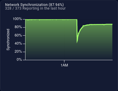 SmaugPool's tweet photo. Check your nodes are running and restart them if needed as it seems that about 15% of nodes are not monitored by systemd or such🙄

https://t.co/UCGn9v2gVB https://t.co/7Xj88Ij6S9