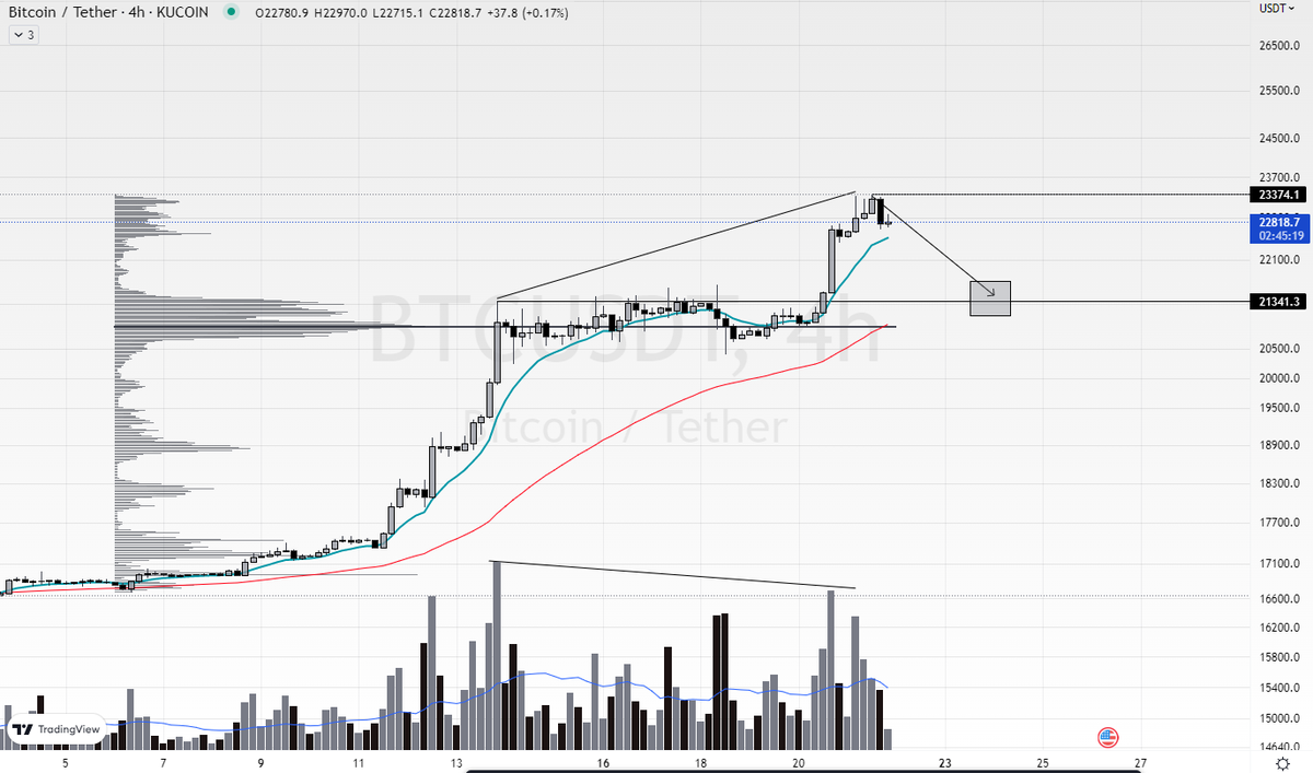Mel9ny's tweet photo. #Bitcoin $BTC 4h, buscaría compra en el cuadrado marcado. Mi entrada dependera de que tanto se tarde en llegar ahí https://t.co/OQiyLiSnst