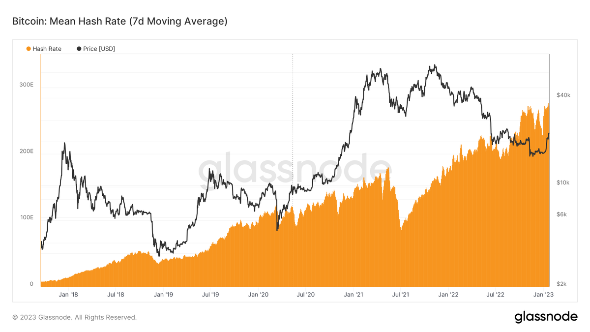 WClementeIII's tweet image. Bitcoin hash rate hits new all-time high