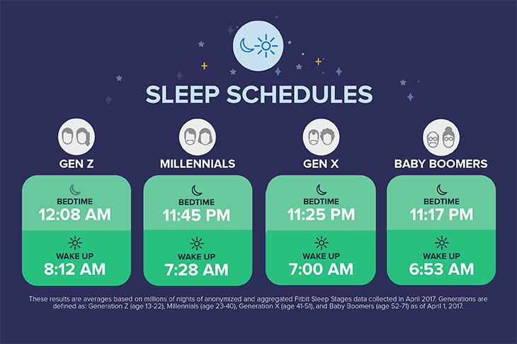 LumosSleep's tweet photo. Fun fact from our friends at Fitbit!
The older we get, the earlier we go to bed at night 🌙 AND the earlier we wake up in the morning. ☀️
Do you find this trend applies to you? Let us know!
https://t.co/sd6imGZ6fA https://t.co/nxd6P7Ow18