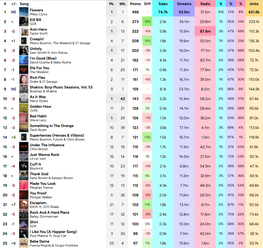 finallyhappier's tweet photo. Billboard Hot 100 Final Predictions (January 28, 2023) https://t.co/1gYSj4619I