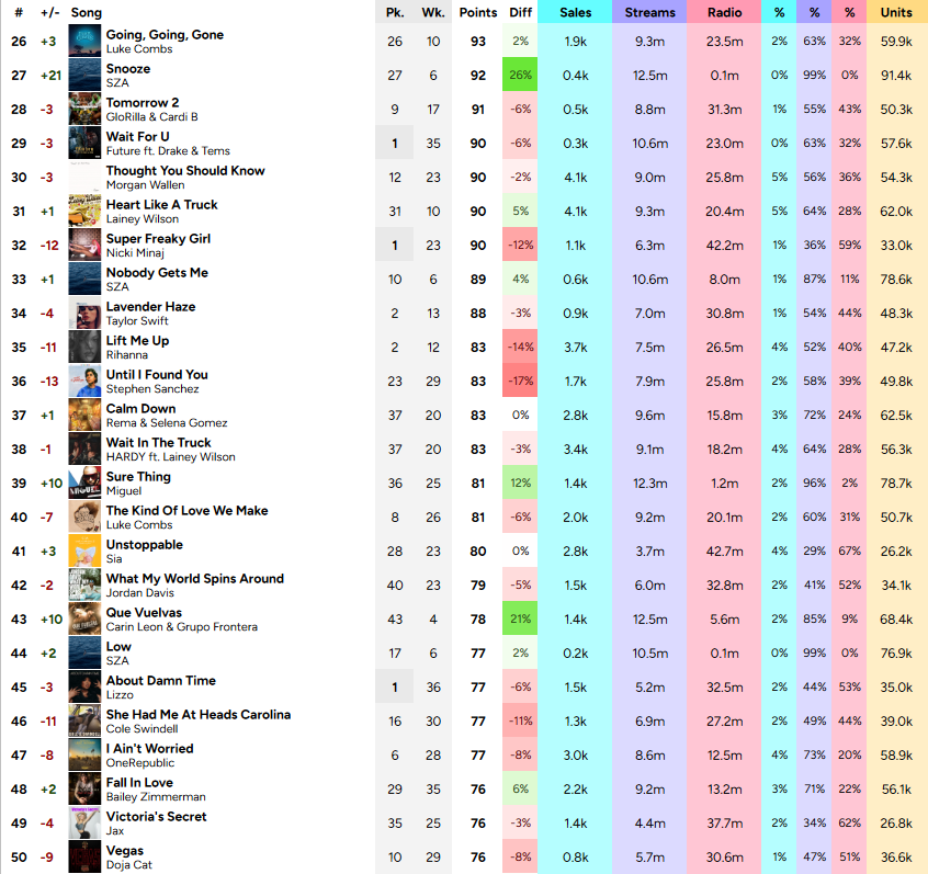 finallyhappier's tweet photo. Billboard Hot 100 Final Predictions (January 28, 2023) https://t.co/1gYSj4619I