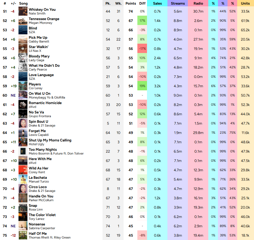 finallyhappier's tweet photo. Billboard Hot 100 Final Predictions (January 28, 2023) https://t.co/1gYSj4619I