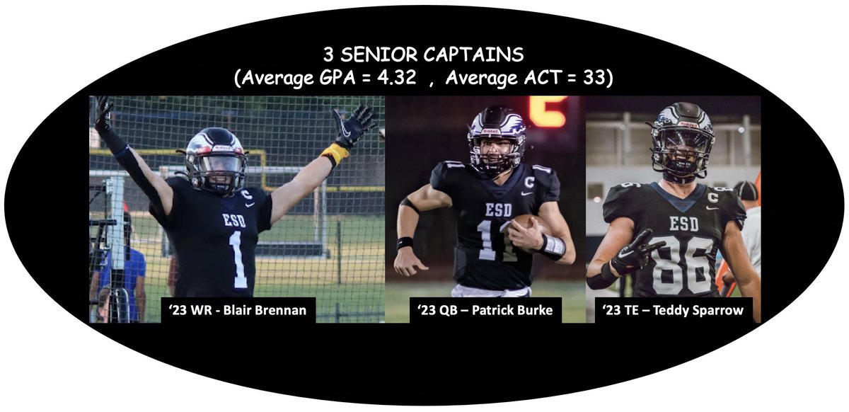 DOMINATION in the classroom (see academic averages below of 3 of our leaders).

DOMINATION on the field (only 4 losses in past 3 years).

LOVE the high standard set by this senior class!! #ESDFootball