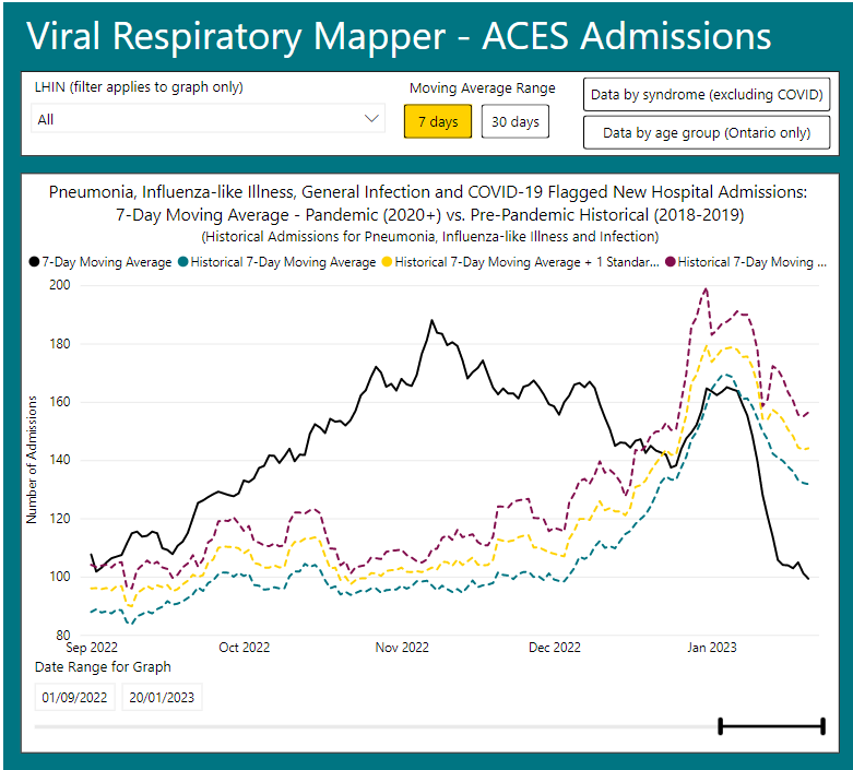 Questions-in Ontario (@questionsinont1) on Twitter photo .<a href="/WesternU/">Western University</a> on August 22, 2022: We have "the goal to lift the mask mandate as soon as possible."
Meanwhile, crickets, as respiratory-attributable hospitalizations in Ontario are at all-time lows for January. (See the black line on the graph for current situation.) .<a href="/WesternU/">Western University</a> on August 22, 2022: We have "the goal to lift the mask mandate as soon as possible."
Meanwhile, crickets, as respiratory-attributable hospitalizations in Ontario are at all-time lows for January. (See the black line on the graph for current situation.)