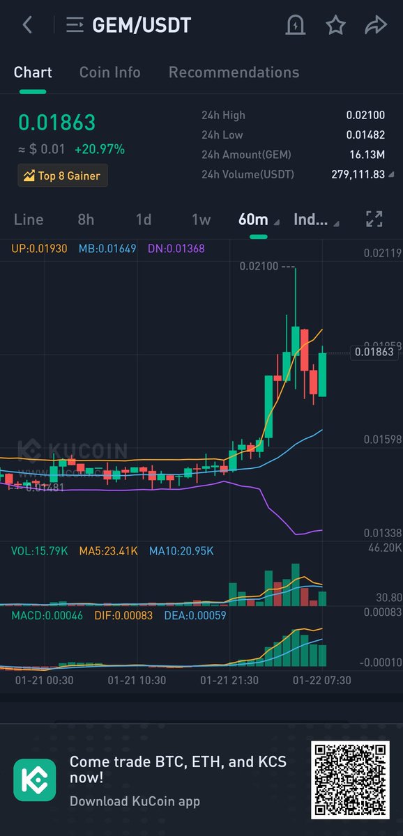 Gem gave us $gem 1.7x.

Damn top gainer.🤤🚀🚀