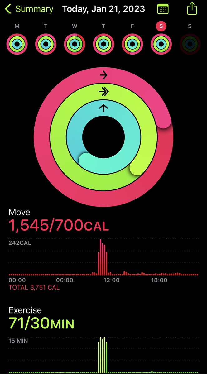It may not seem like much, but lifting consistently and correctly was a resolution of mine. I hit one week straight from Sunday to Saturday, even working on a 4 day split. I am hurting, but it’s progress. Thanks to <a href="/nickcate1/">Nick Cate</a> for the encouragement and plan.