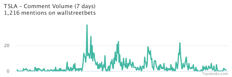 $TSLA seeing sustained chatter on wallstreetbets over the last few days

Via https://t.co/gAloIO6Q7s

#tsla    #wallstreetbets  #daytrading https://t.co/uwuGY50uPQ