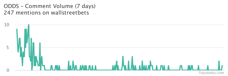 $ODDS seeing sustained chatter on wallstreetbets over the last few days

Via https://t.co/uD6ZSEiWlX

#odds    #wallstreetbets  #stock https://t.co/5RGIEE3KKB