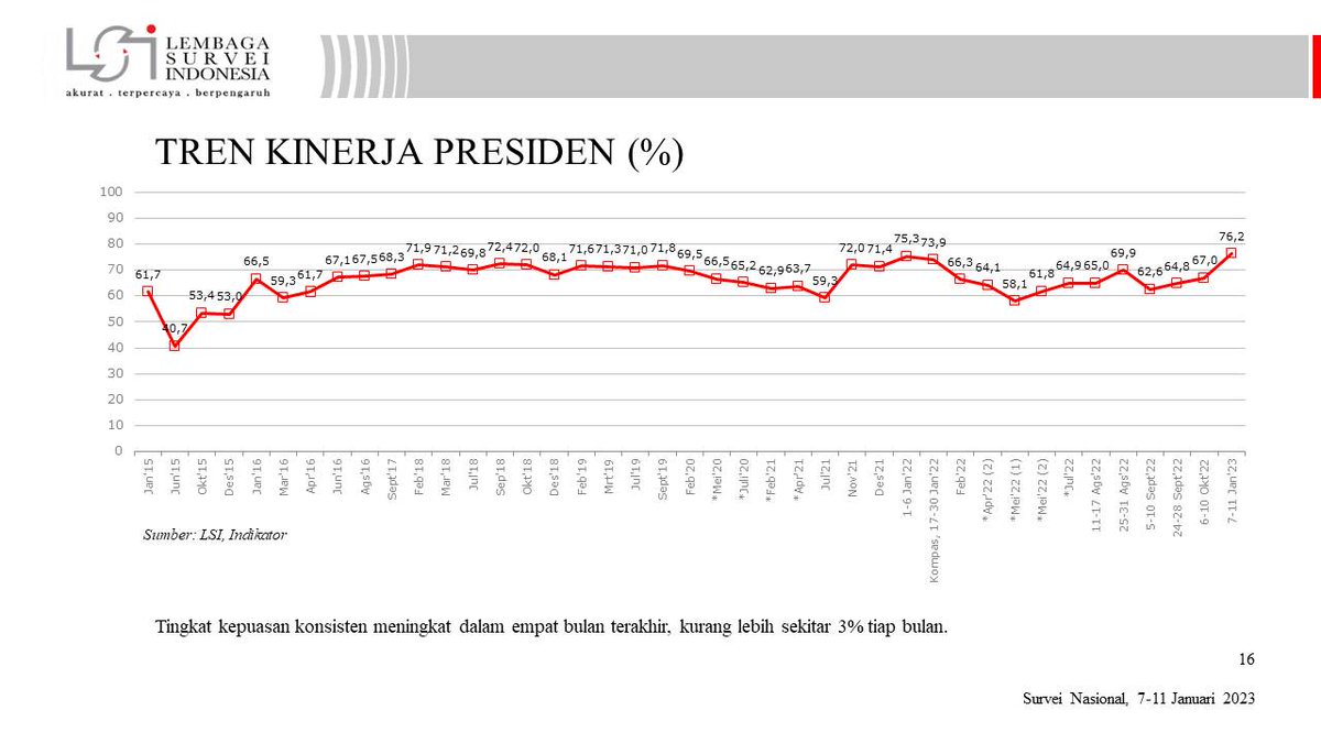 LSI_Lembaga's tweet photo. TREN KINERJA PRESIDEN (%)
Tingkat kepuasan konsisten meningkat dalam empat bulan terakhir, kurang lebih sekitar 3% tiap bulan. https://t.co/HYLMtaKiDe