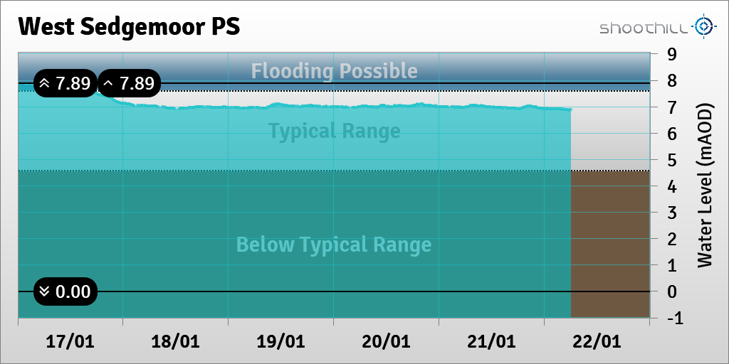 riverlevel_0412's tweet photo. On 22/01/23 at 06:00 the river level was 6.88mAOD. https://t.co/3R0h0isLlr
